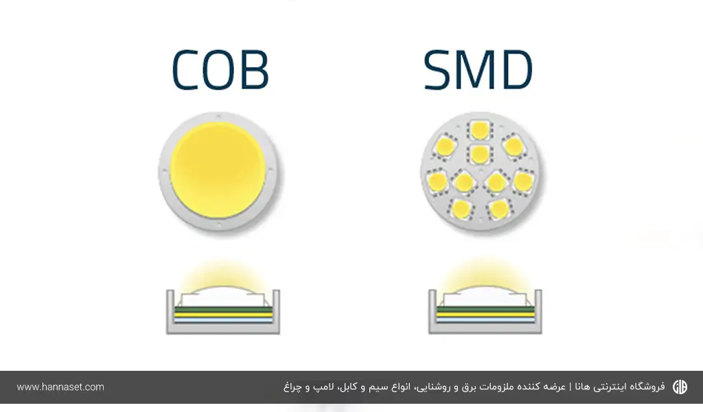 مقایسه تفاوت لامپ های COB و SMD