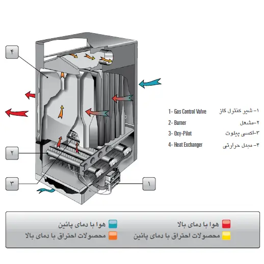 هیتر گازی GH 0640 با فن ایرانی انرژی