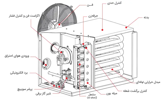 هیتر گازی GH 0845 انرژی